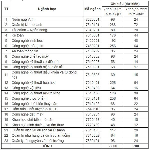 chi-tieu-tuyen-sinh-truong-dai-hoc-cong-nghiep-thuc-pham-tp-hcm-nam-2019