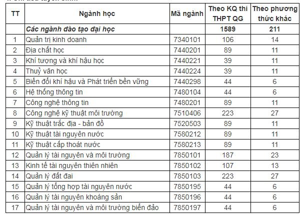 chi-tieu-tuyen-sinh-truong-dai-hoc-tai-nguyen-va-moi-truong-tp-hcm-nam-2019
