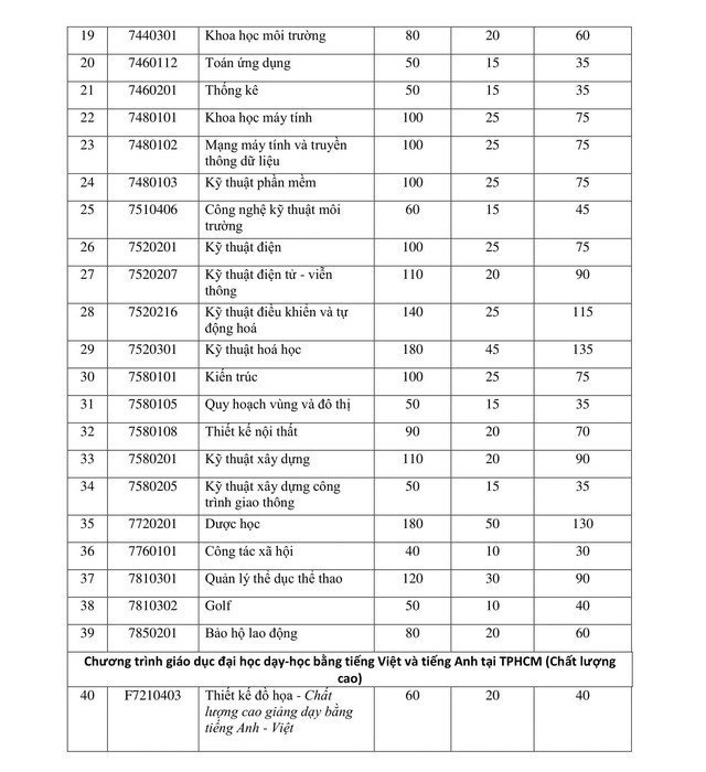 chi-tieu-tuyen-sinh-truong-dai-hoc-ton-duc-thang-nam-2019