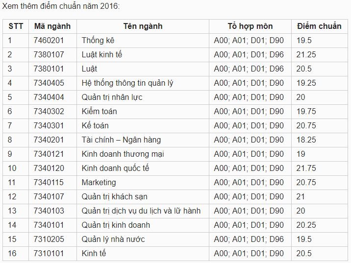 diem-chuan-dai-hoc-kinh-te-dai-hoc-da-nang-2019