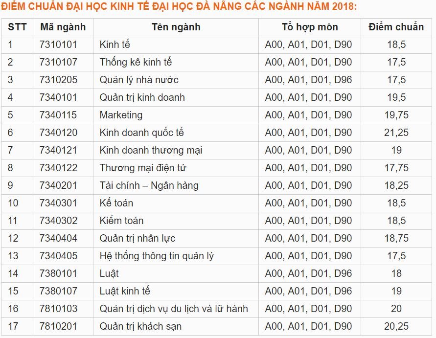Điểm chuẩn Đại học Kinh tế - Đại học Đà Nẵng 2019 sẽ được cập nhật ngay sau khi có thông báo chính thức