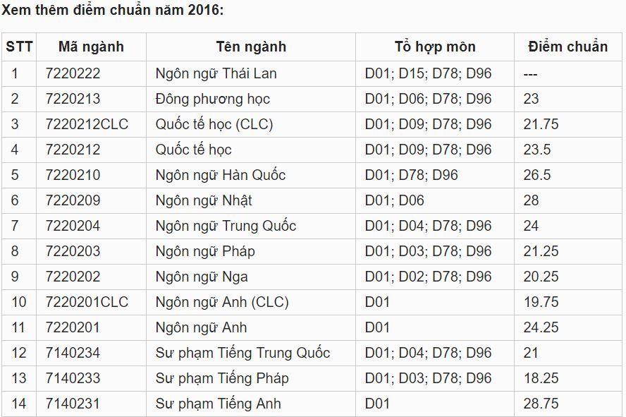 Điểm chuẩn Đại học Ngoại ngữ - Đại học Đà Nẵng 2019