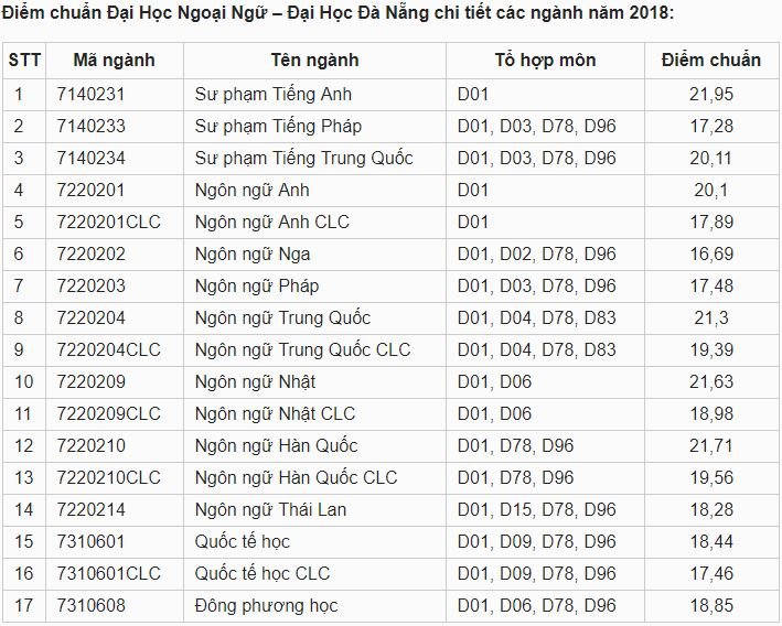 Điểm chuẩn Đại học Ngoại ngữ - Đại học Đà Nẵng 2019