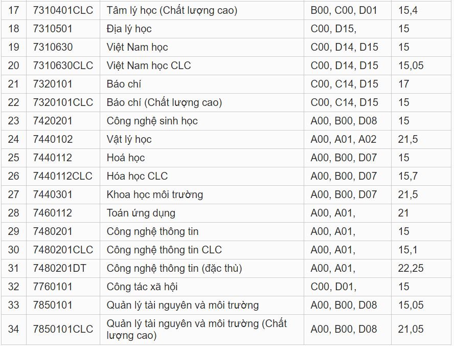 Điểm chuẩn Đại học Sư phạm - Đại học Đà Nẵng 2019 sẽ được cập nhật ngay sau khi có thông báo chính thức