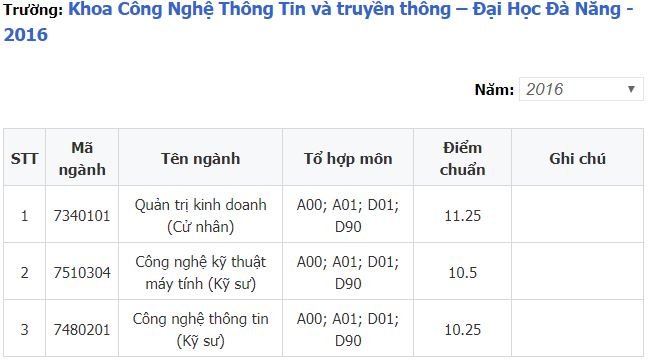 Điểm chuẩn Khoa Công nghệ Thông tin và Truyền thông - Đại học Đà Nẵng 2019 sẽ được cập nhật ngay sau khi có thông báo chính thức