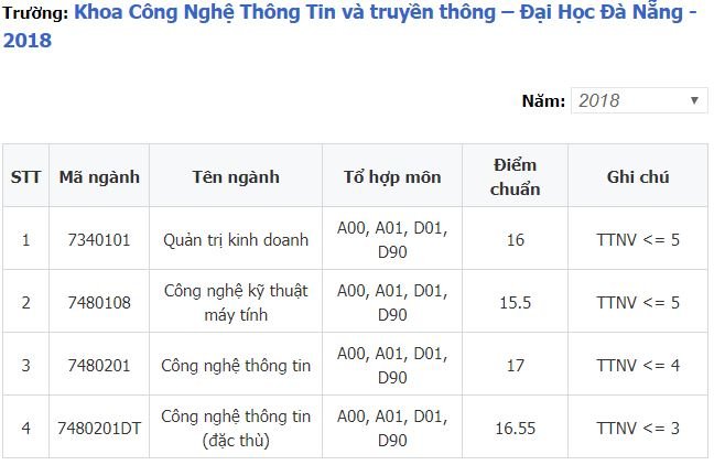 Điểm chuẩn Khoa Công nghệ Thông tin và Truyền thông - Đại học Đà Nẵng 2019 sẽ được cập nhật ngay sau khi có thông báo chính thức