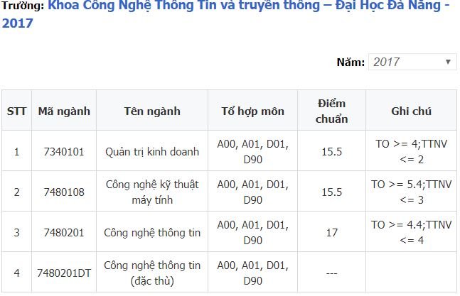 Điểm chuẩn Khoa Công nghệ Thông tin và Truyền thông - Đại học Đà Nẵng 2019 sẽ được cập nhật ngay sau khi có thông báo chính thức