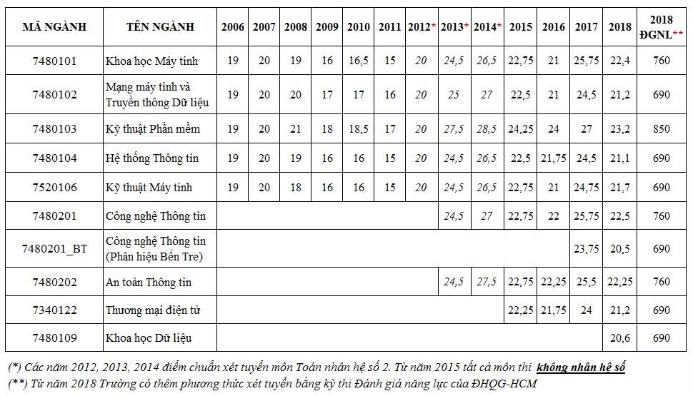 diem-chuan-truong-dai-hoc-cong-nghe-thong-tin-dh-quoc-gia-tphcm-2019