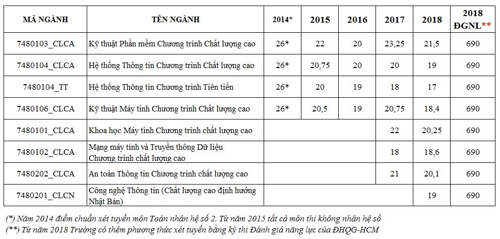 diem-chuan-truong-dai-hoc-cong-nghe-thong-tin-dh-quoc-gia-tphcm-2019