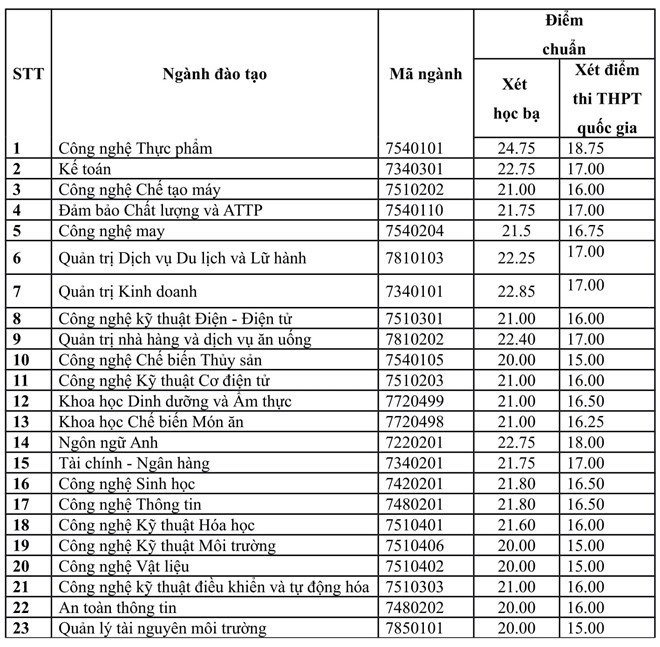 diem-chuan-truong-dai-hoc-cong-nghiep-thuc-pham-tp-hcm-2019