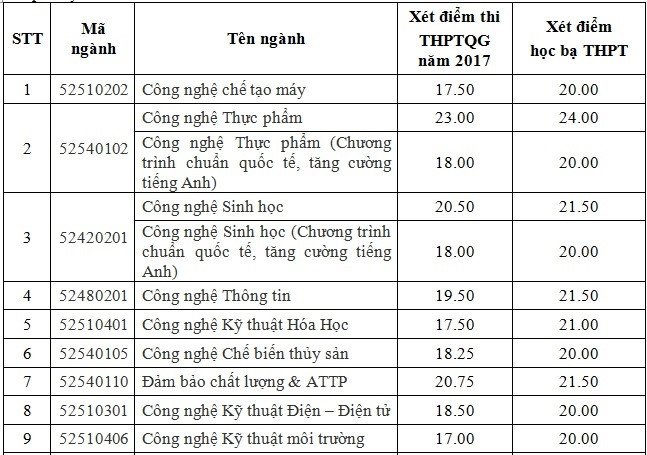 diem-chuan-truong-dai-hoc-cong-nghiep-thuc-pham-tp-hcm-2019