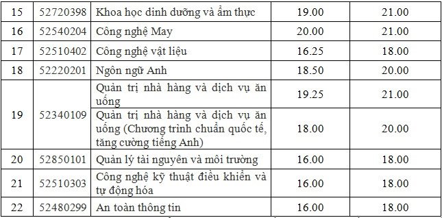 diem-chuan-truong-dai-hoc-cong-nghiep-thuc-pham-tp-hcm-2019