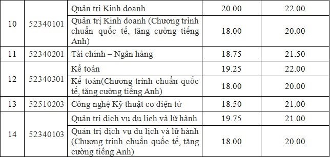diem-chuan-truong-dai-hoc-cong-nghiep-thuc-pham-tp-hcm-2019