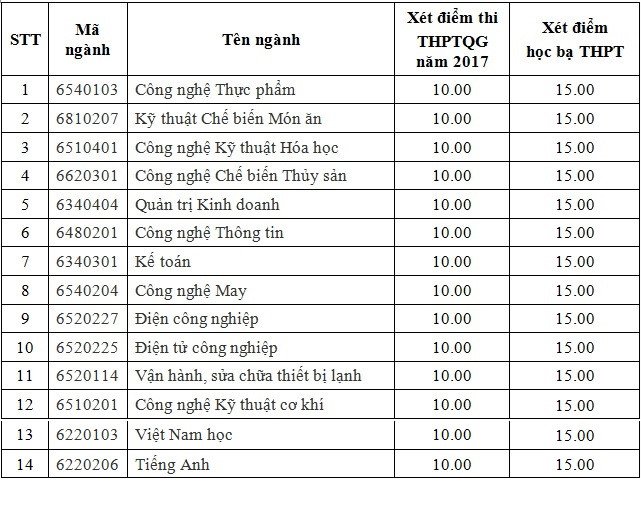 diem-chuan-truong-dai-hoc-cong-nghiep-thuc-pham-tp-hcm-2019
