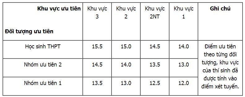 diem-chuan-truong-dai-hoc-cong-nghiep-viet-tri-2019