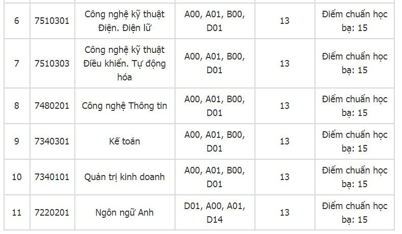 diem-chuan-truong-dai-hoc-cong-nghiep-viet-tri-2019