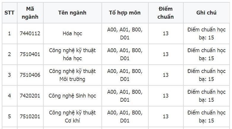 diem-chuan-truong-dai-hoc-cong-nghiep-viet-tri-2019