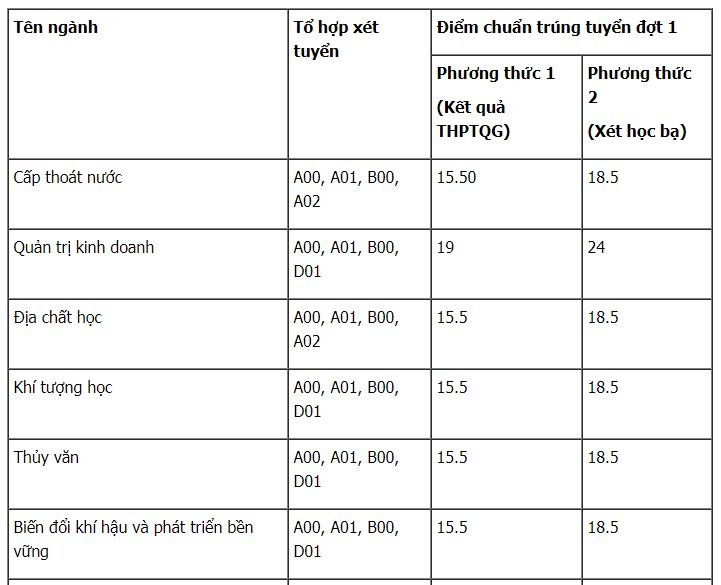 diem-chuan-truong-dai-hoc-tai-nguyen-va-moi-truong-tp-hcm-2019
