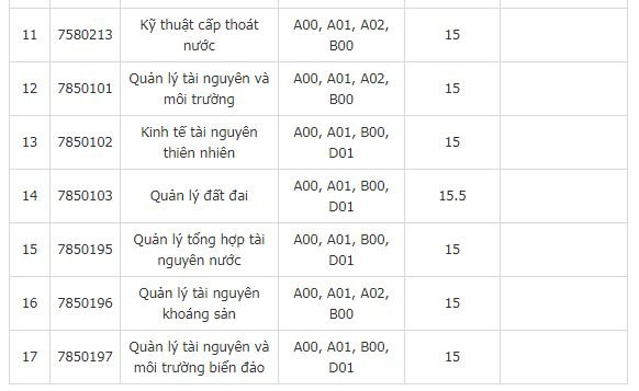 diem-chuan-truong-dai-hoc-tai-nguyen-va-moi-truong-tp-hcm-2019