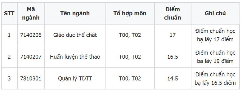 diem-chuan-truong-dai-hoc-the-duc-the-thao-da-nang-2019
