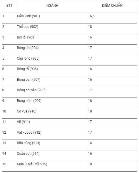 diem-chuan-truong-dai-hoc-the-duc-the-thao-tp-hcm-2019