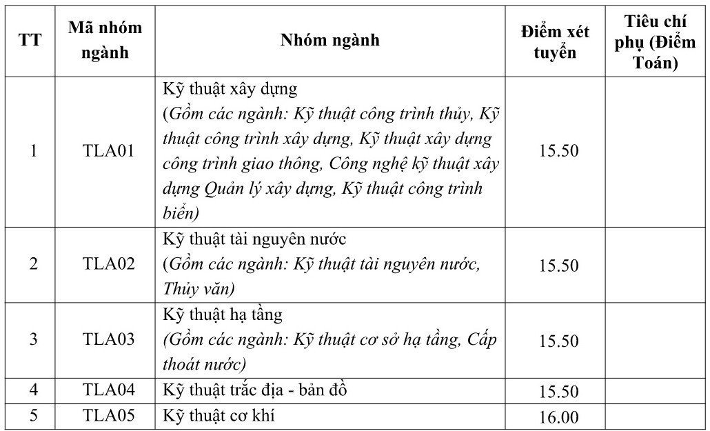 diem-chuan-truong-dai-hoc-thuy-loi-2019