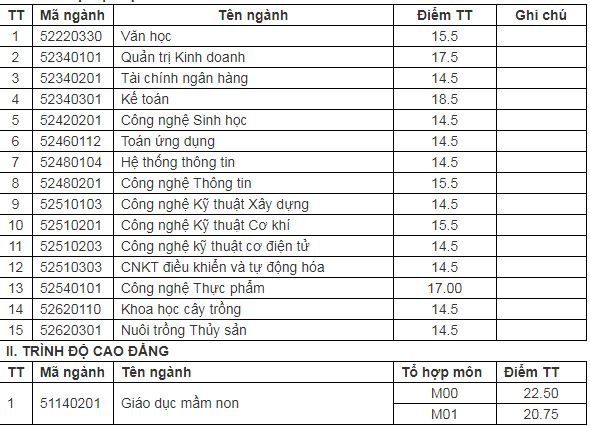 diem-chuan-truong-dai-hoc-tien-giang-2019