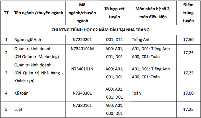 diem-chuan-truong-dai-hoc-ton-duc-thang-2019