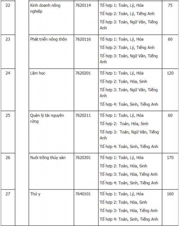 Chỉ tiêu tuyển sinh Đại học Nông lâm TP Hồ Chí Minh 2019