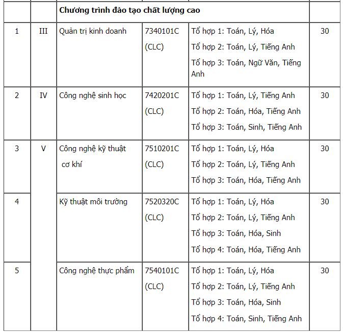 Chỉ tiêu tuyển sinh Đại học Nông lâm TP Hồ Chí Minh 2019