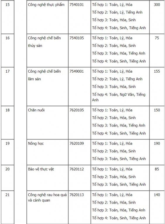 Chỉ tiêu tuyển sinh Đại học Nông lâm TP Hồ Chí Minh 2019