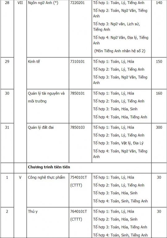 Chỉ tiêu tuyển sinh Đại học Nông lâm TP Hồ Chí Minh 2019