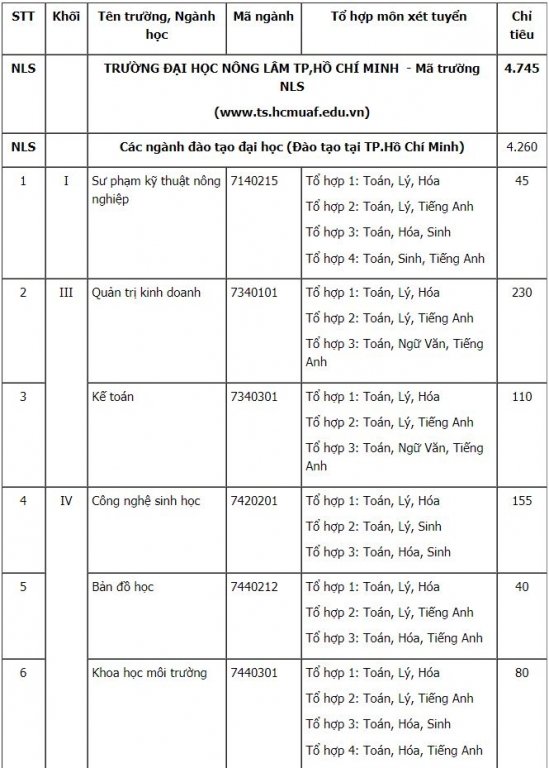 Chỉ tiêu tuyển sinh Đại học Nông lâm TP Hồ Chí Minh 2019