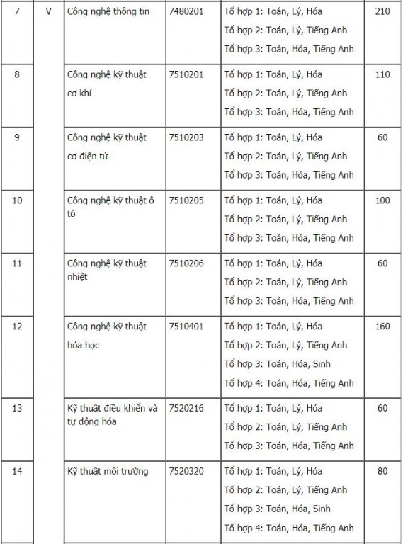 Chỉ tiêu tuyển sinh Đại học Nông lâm TP Hồ Chí Minh 2019