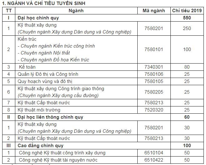 chi-tieu-tuyen-sinh-truong-dai-hoc-xay-dung-mien-tay-nam-2019