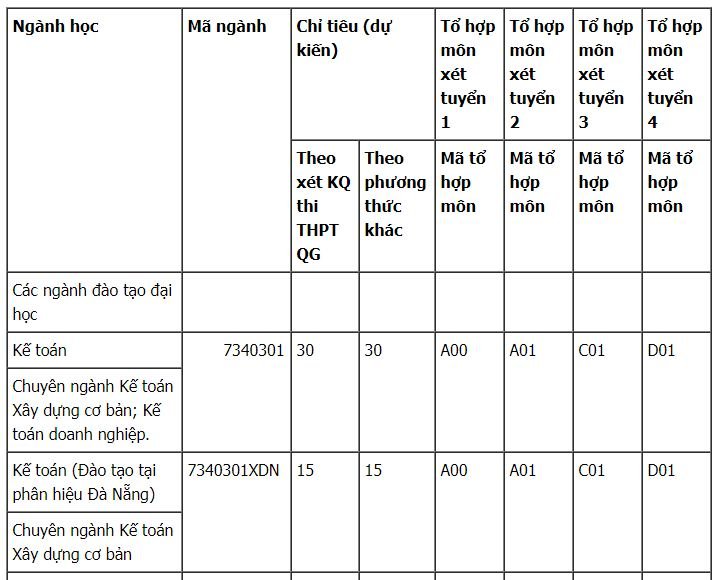 chi-tieu-tuyen-sinh-truong-dai-hoc-xay-dung-mien-trung-nam-2019