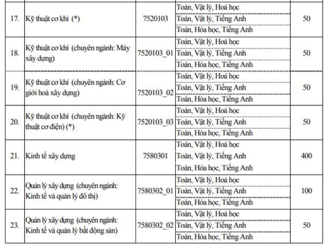 chi-tieu-tuyen-sinh-truong-dai-hoc-xay-dung-nam-2019