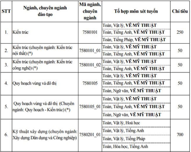 chi-tieu-tuyen-sinh-truong-dai-hoc-xay-dung-nam-2019