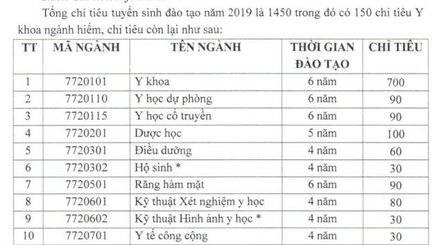 chi-tieu-tuyen-sinh-truong-dai-hoc-y-duoc-can-tho-nam-2019