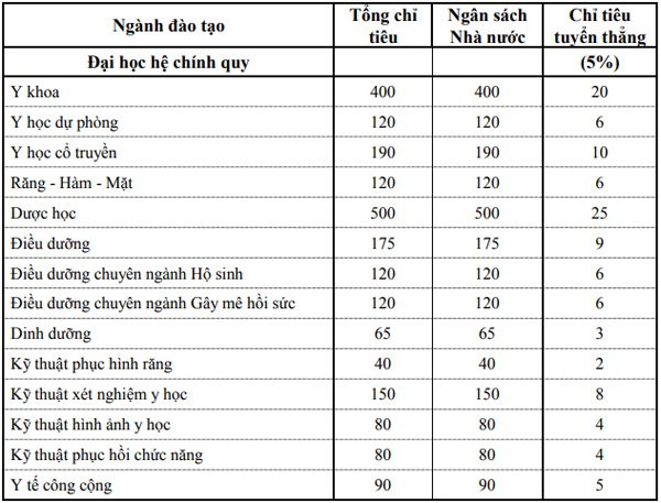 chi-tieu-tuyen-sinh-truong-dai-hoc-y-duoc-tp-hcm-nam-2019