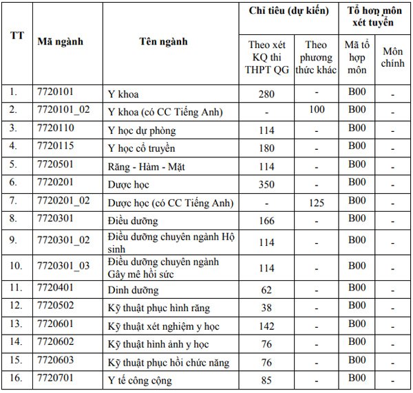 chi-tieu-tuyen-sinh-truong-dai-hoc-y-duoc-tp-hcm-nam-2019