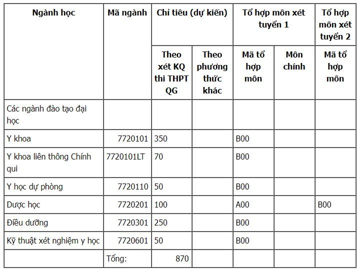 chi-tieu-tuyen-sinh-truong-dai-hoc-y-khoa-vinh-nam-2019