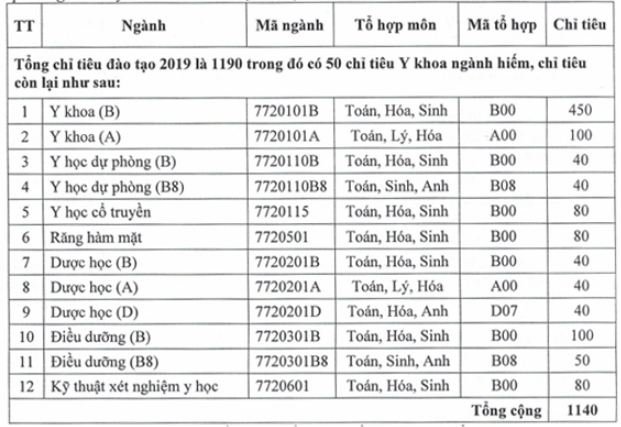 chi-tieu-tuyen-sinh-truong-dai-hoc-y-pham-ngoc-thach-nam-2019
