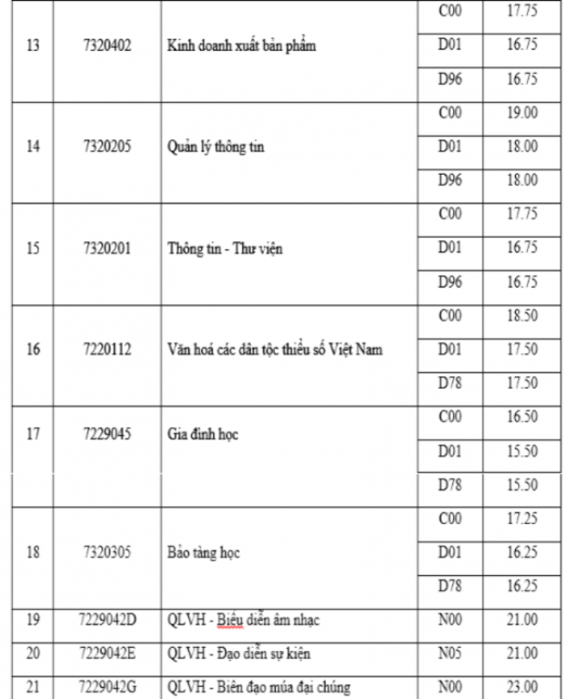 diem-chuan-truong-dai-hoc-van-hoa-ha-noi-2019