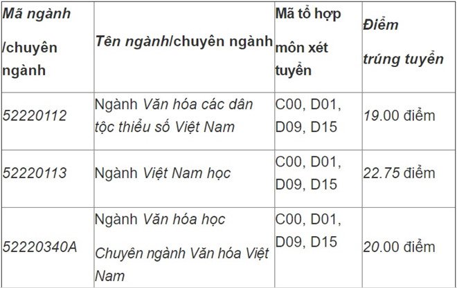 diem-chuan-truong-dai-hoc-van-hoa-tp-hcm-2019