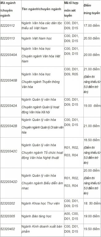 diem-chuan-truong-dai-hoc-van-hoa-tp-hcm-2019