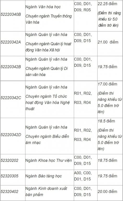 diem-chuan-truong-dai-hoc-van-hoa-tp-hcm-2019