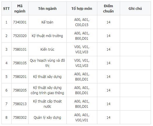 diem-chuan-truong-dai-hoc-xay-dung-mien-tay-2019