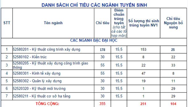 diem-chuan-truong-dai-hoc-xay-dung-mien-trung-2019