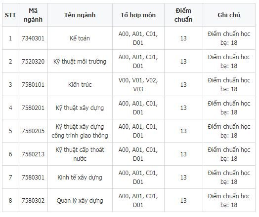 diem-chuan-truong-dai-hoc-xay-dung-mien-trung-2019